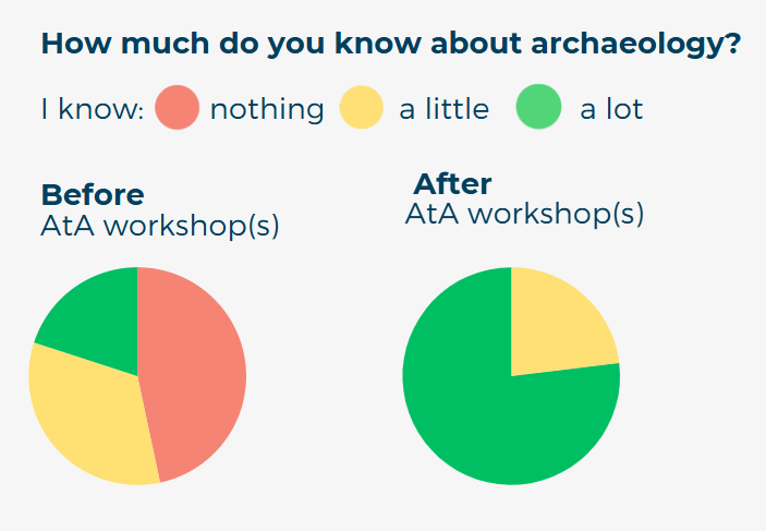 This is an infographic showing the group know more about archaeology at the end of he project.